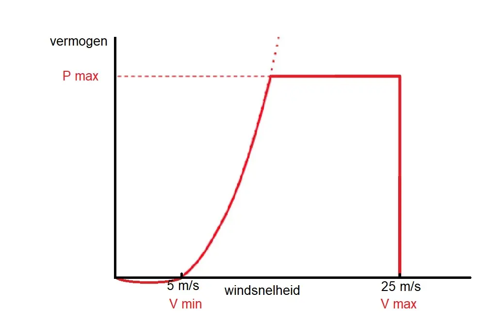 Opbrengstcurve windmolen