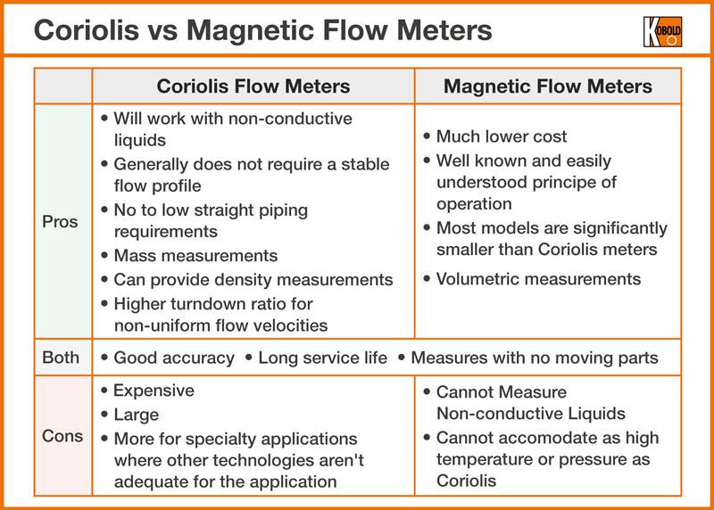 Coriolis-massaflowmeters