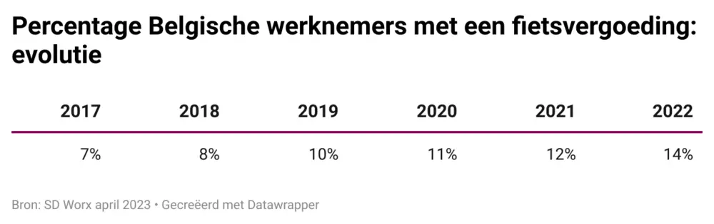 werknemers met fietsvergoeding