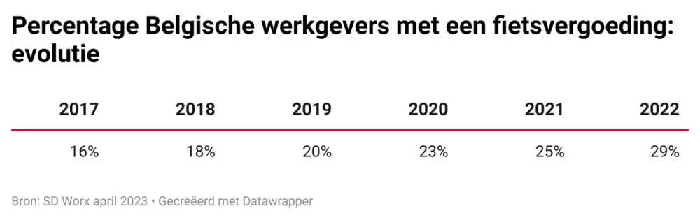 werkgevers met fietsvergoeding