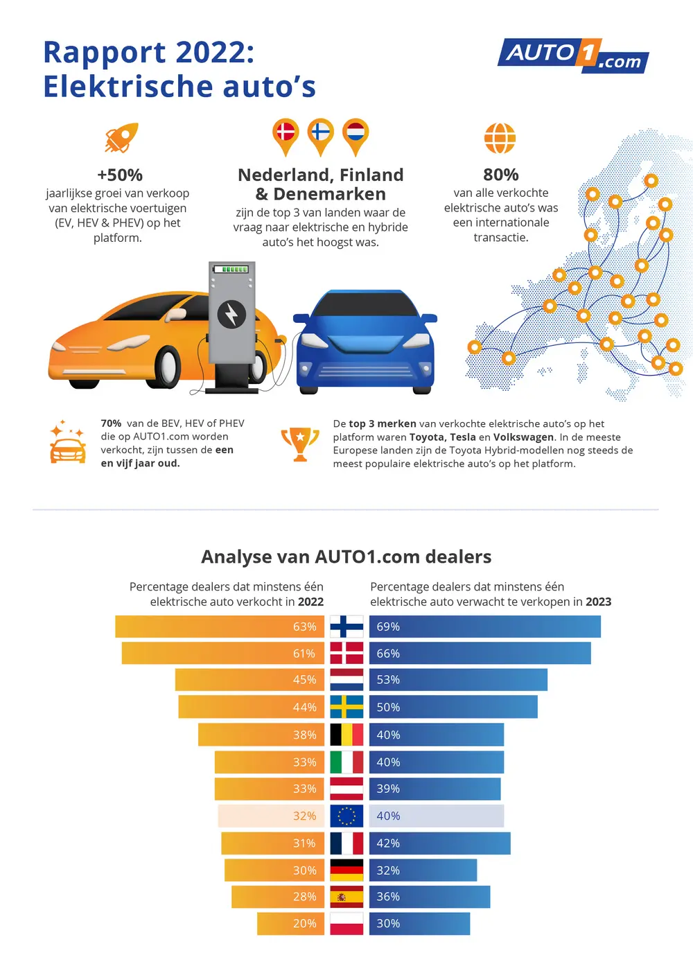 Rapport 2022 elektrische auto's
