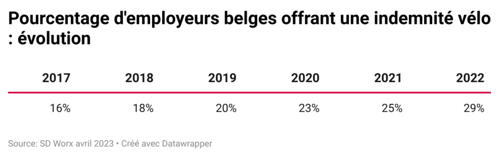 employeurs belges vélo