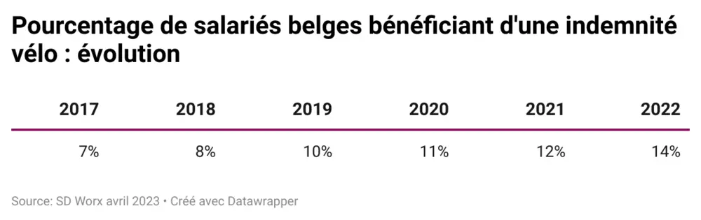 bénéficiant belges indemnité