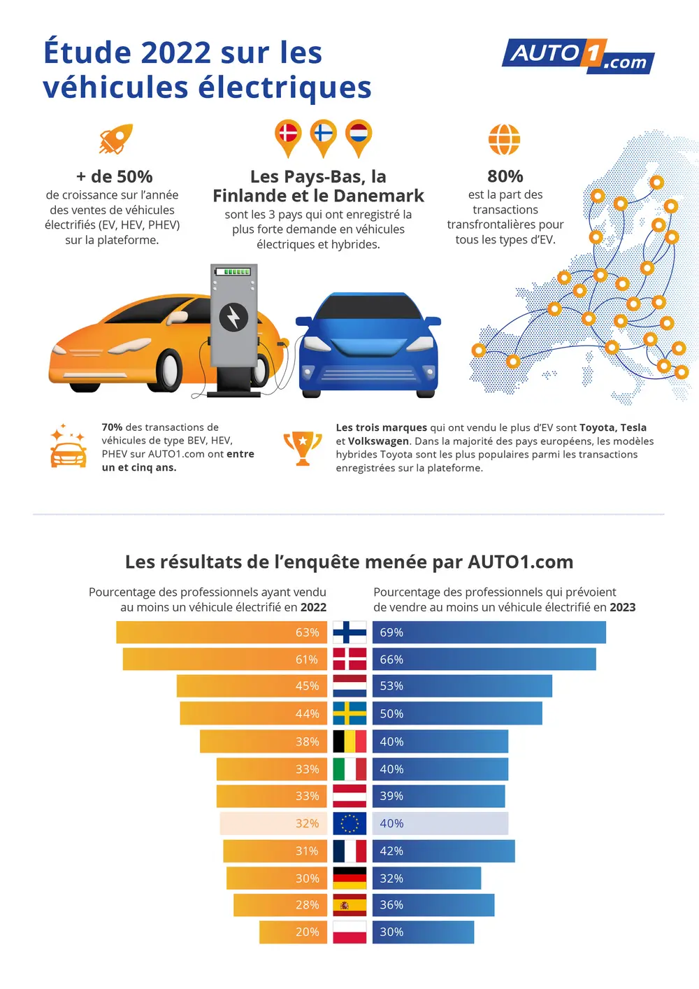 Les ventes de véhicules électriques d’occasion ont augmenté de 50% en 2022 2