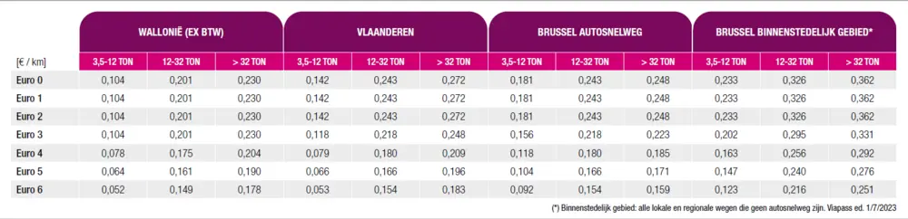 Nieuwe tarieven kilometerheffing vrachtwagens vanaf 1 juli
