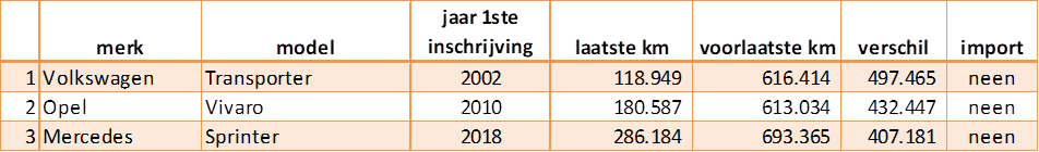 Car-Pass jaarverslag 2022 bestelwagens