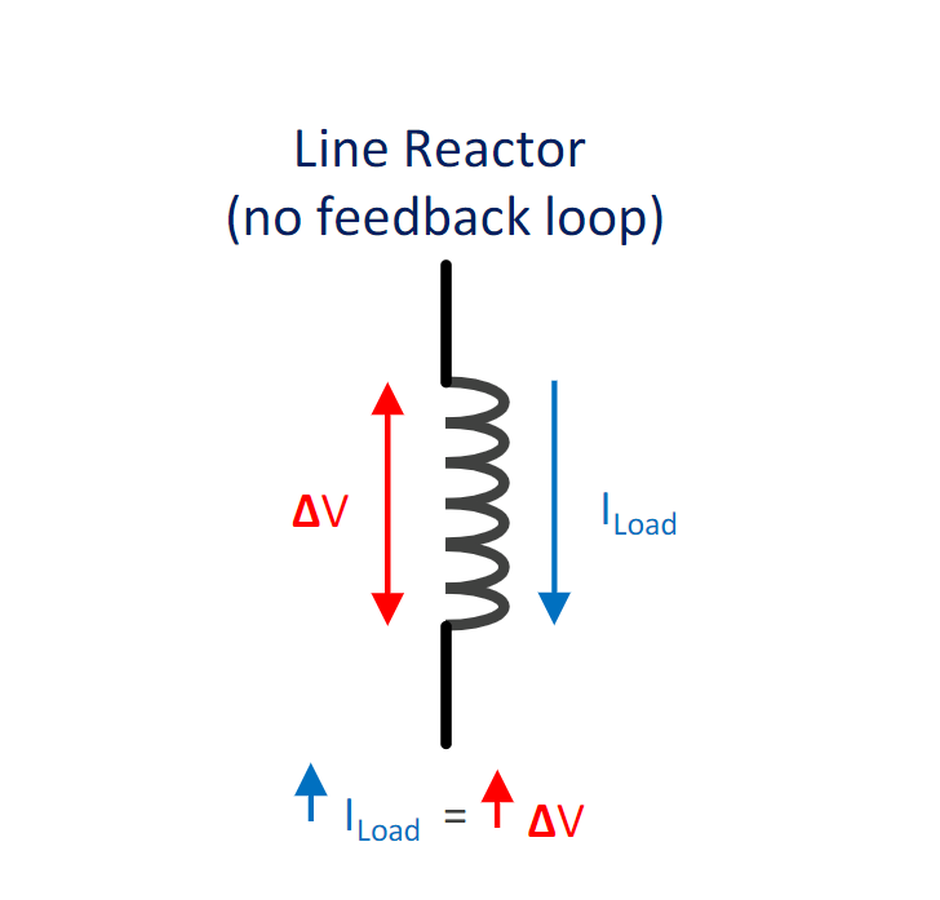 Bij een traditionele line reactor is er geen feedback loop aanwezig