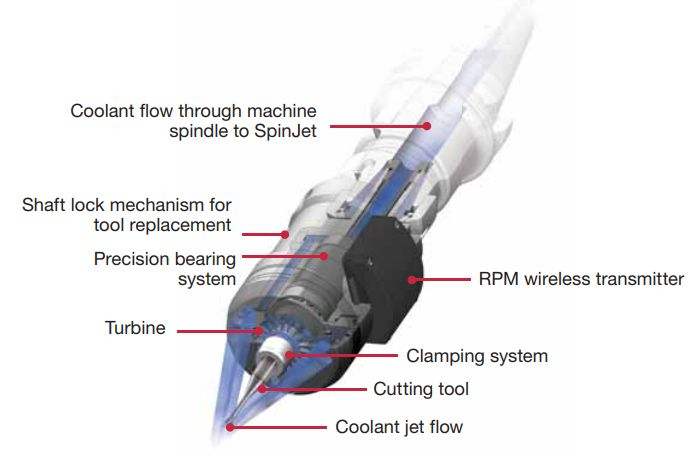 Opbouw en werking van de Spinjet