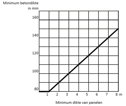 minimum betondikte