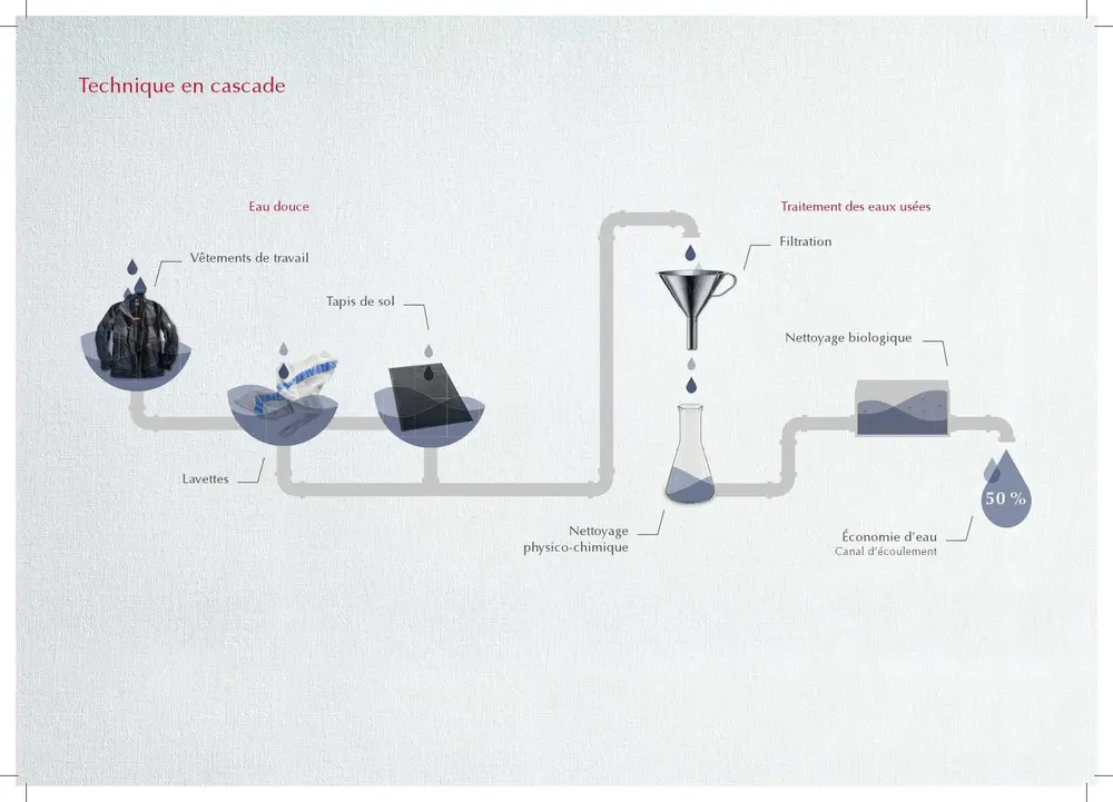 Mewa technique en cascade