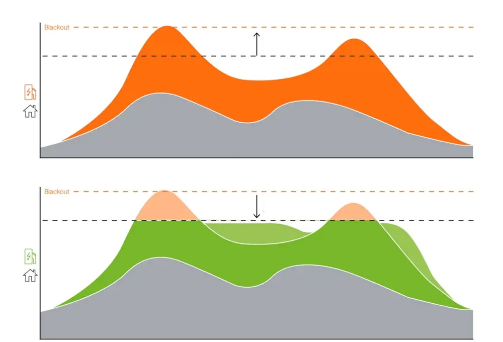peak shaving load balancing