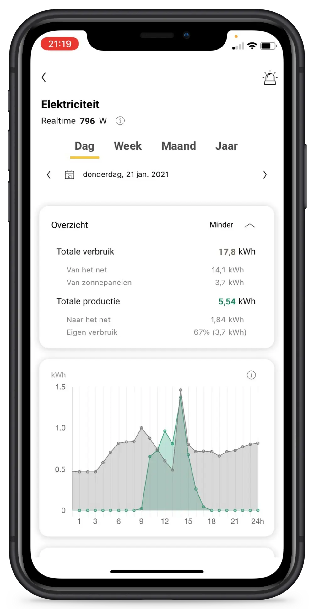 Meer inzicht in uw productie en verbruik van elektriciteit
