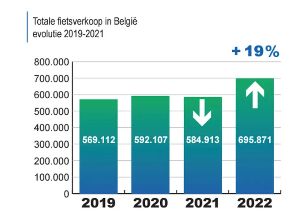 Belgische fietsmarkt spurt in 2022 naar topresultaat: +19% 1