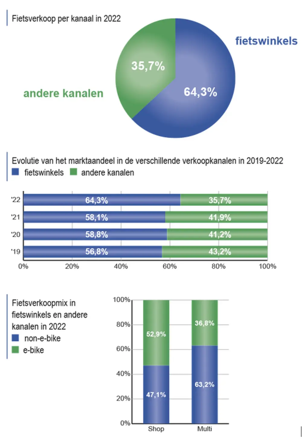 Belgische fietsmarkt spurt in 2022 naar topresultaat: +19% 2