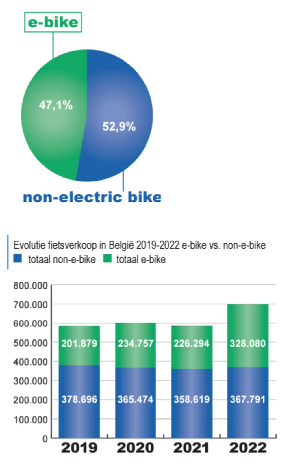 Belgische fietsmarkt spurt in 2022 naar topresultaat: +19% 3