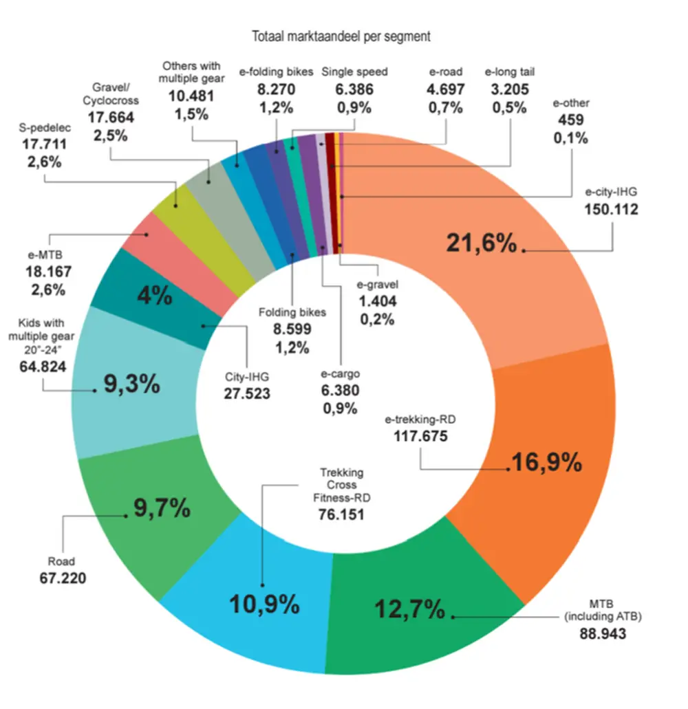 Belgische fietsmarkt spurt in 2022 naar topresultaat: +19% 4