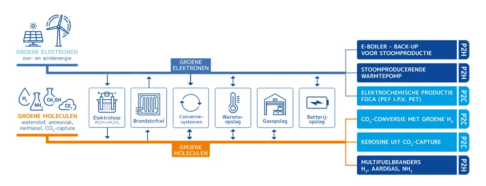Scope projecten Fieldlab Industrial Electrification