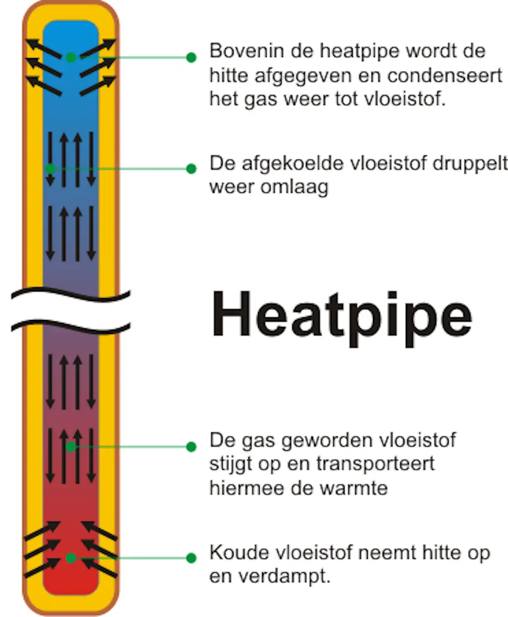 crijns heatpipe principe