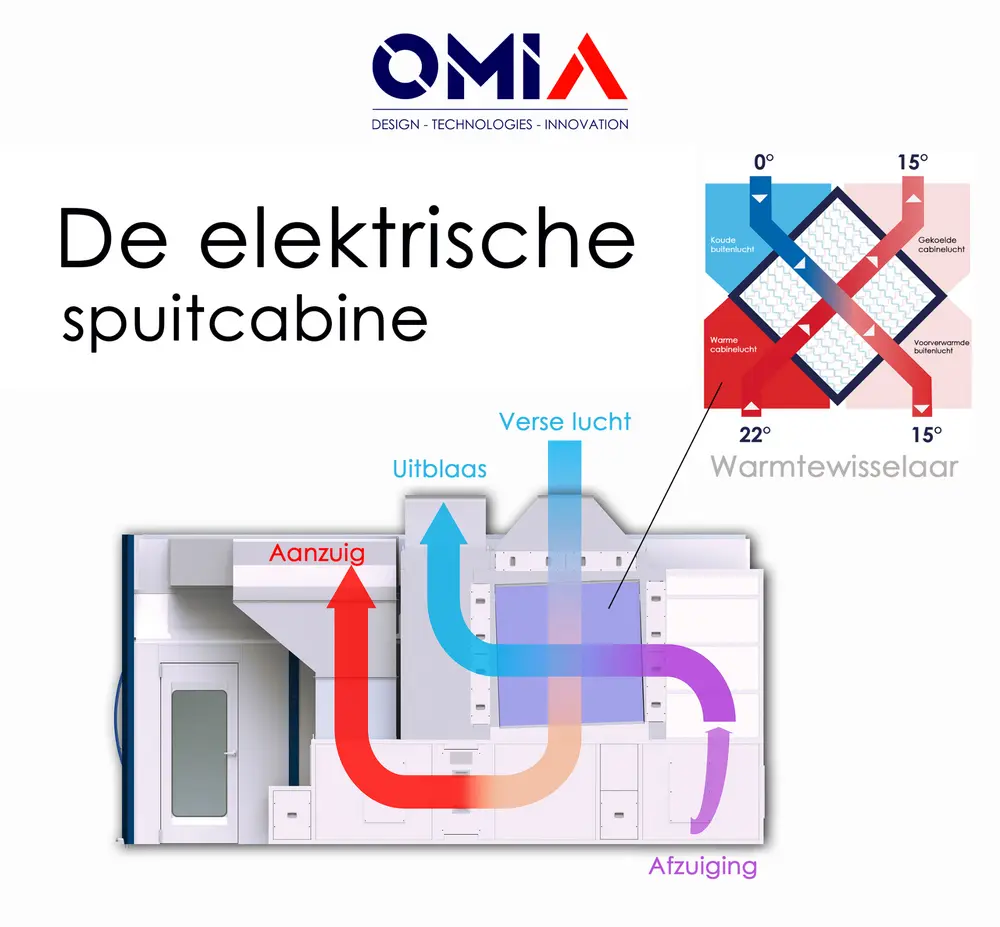 de elektrische spuitcabine