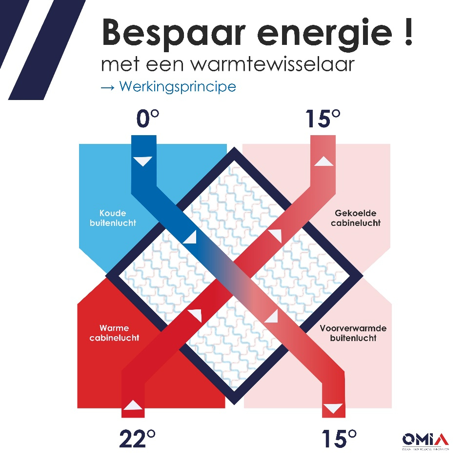 bespaar energie met een warmtewisselaar