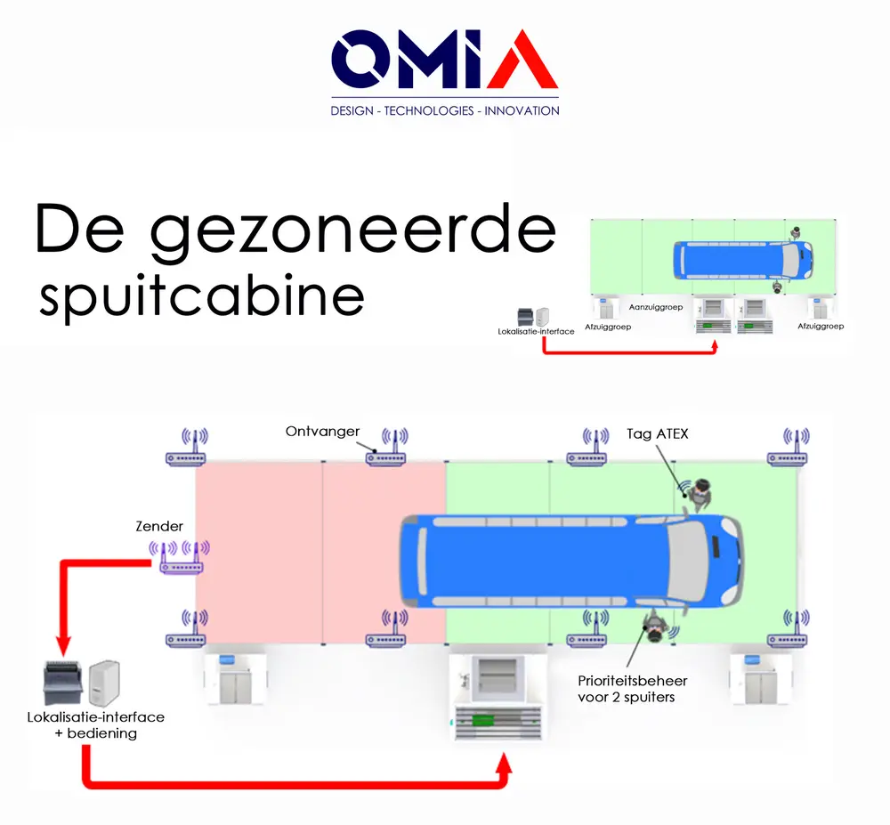 de gezoneerde spuitcabine