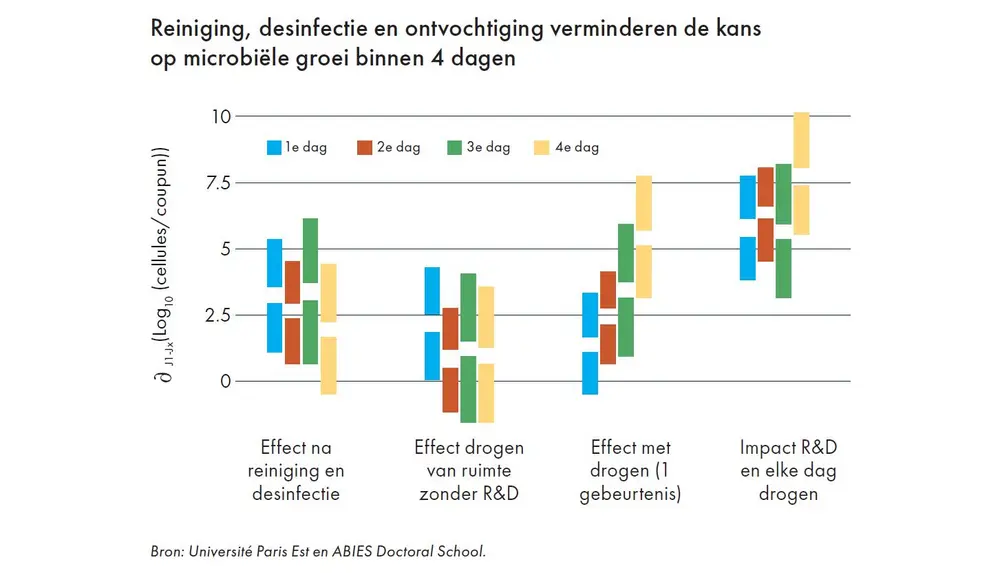 Listeria Munters vochtbeheersing