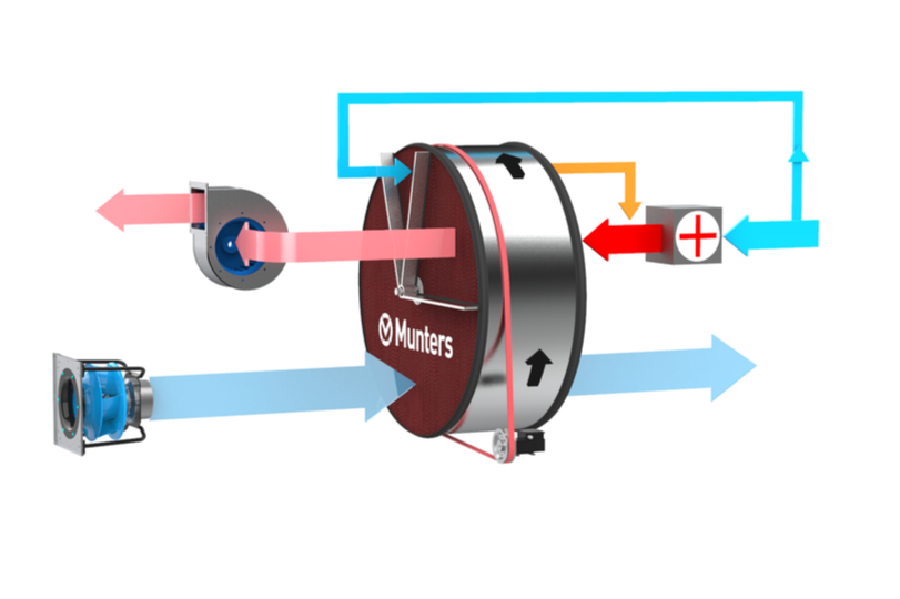 Munters vochtbeheersing