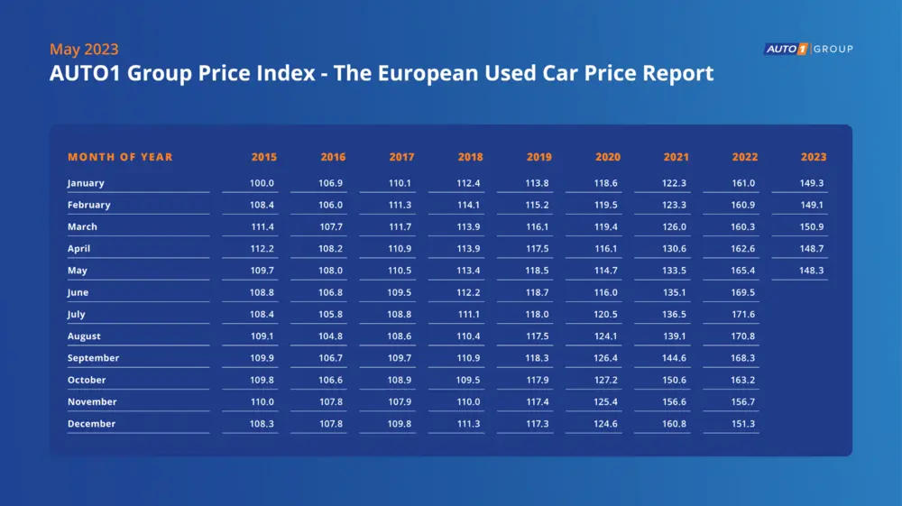 AUTO1 Group Price Index Mei 2