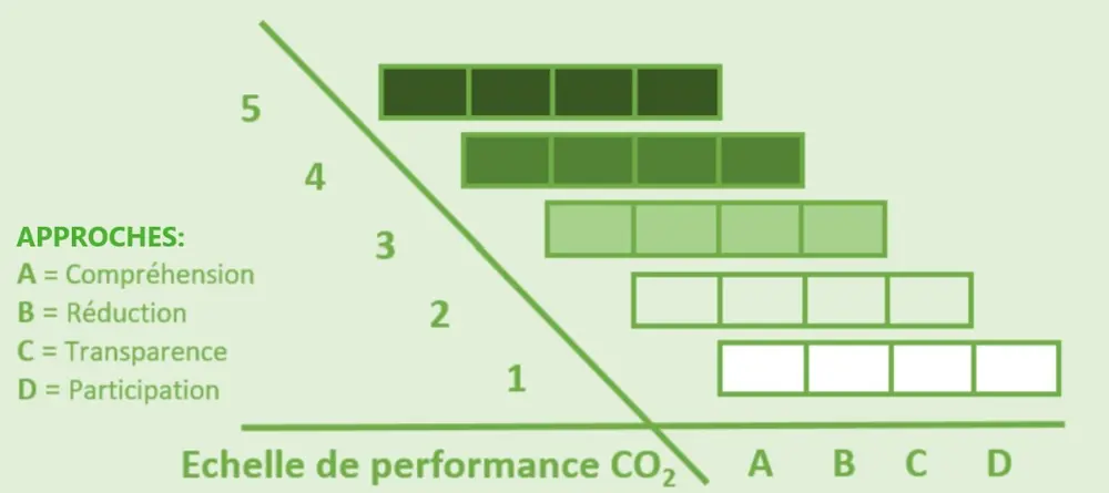 echelle de performance