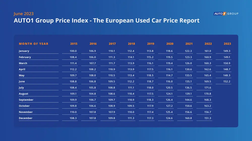 Prijzen tweedehandsauto's licht gestegen in juni 2