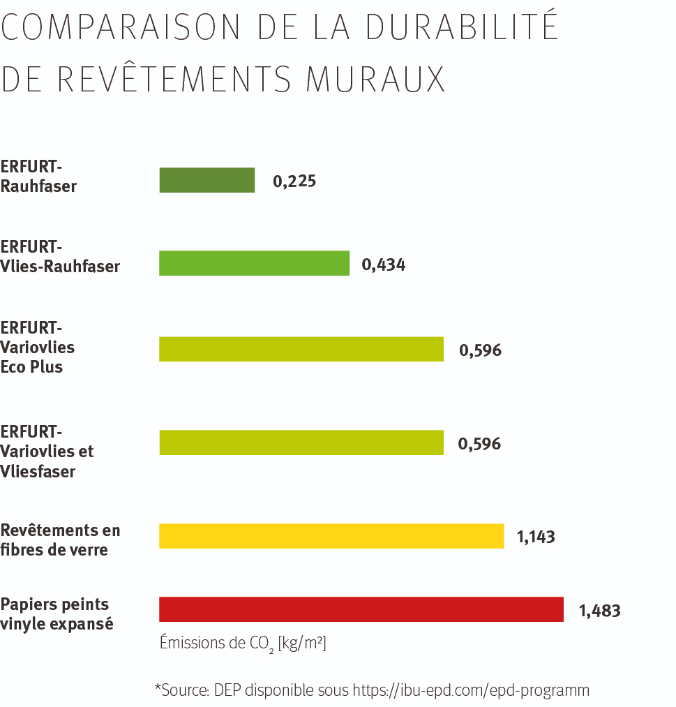 Tabel duurzaamheid Erfurt