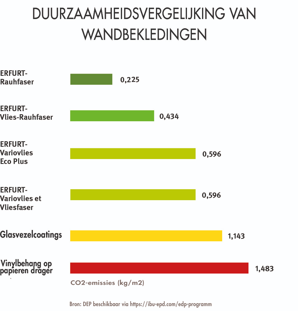 Duurzaamheid Erfurt grafiek