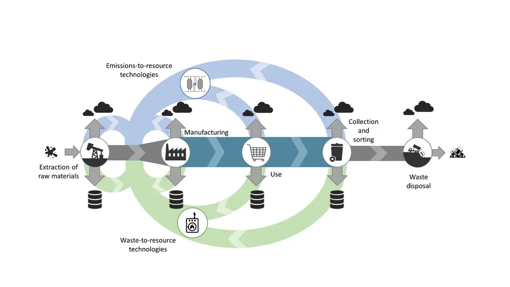 Figure 1. Circularity in the supply chains of chemicals.