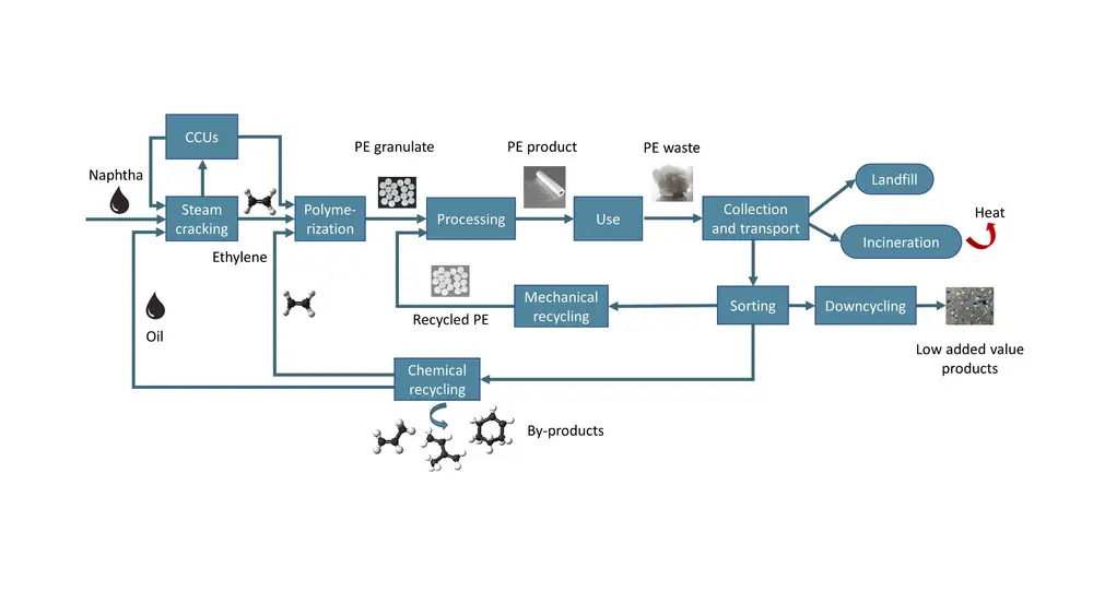 Figure 2. An example of integrating waste and emissions upcycling technologies: the supply chain of polyethylene.