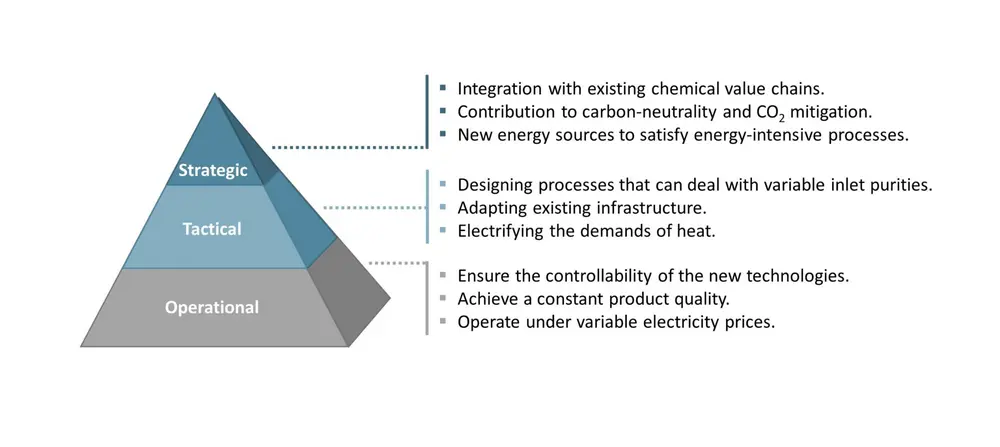Figure 3. Some challenges for circularity at different hierarchical decision-making levels.