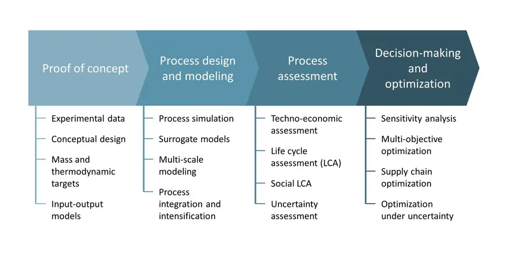 Figure 4. PSE tools that can foster circularity.