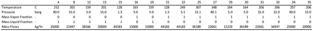 Aspen simulation process conditions of multi stage compression