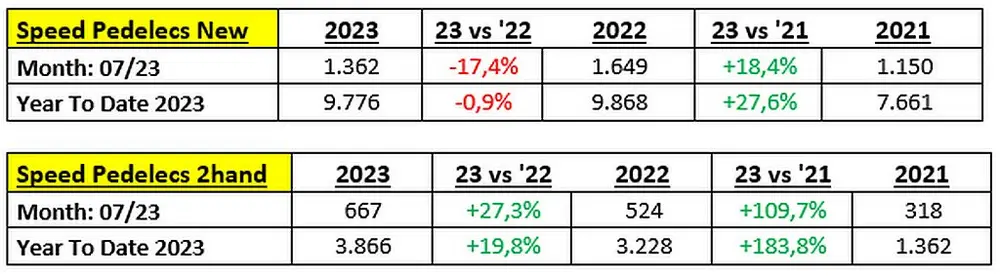 speedpedelecs in juli 1