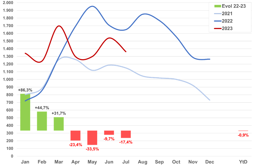 speedpedelecs in juli 2