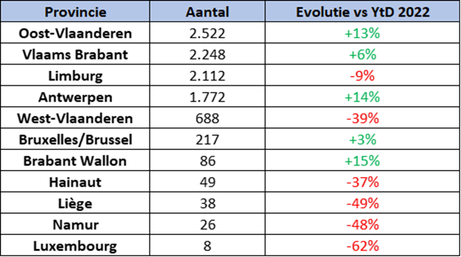 Inschrijvingen nieuwe speedpedelecs - juli 2023