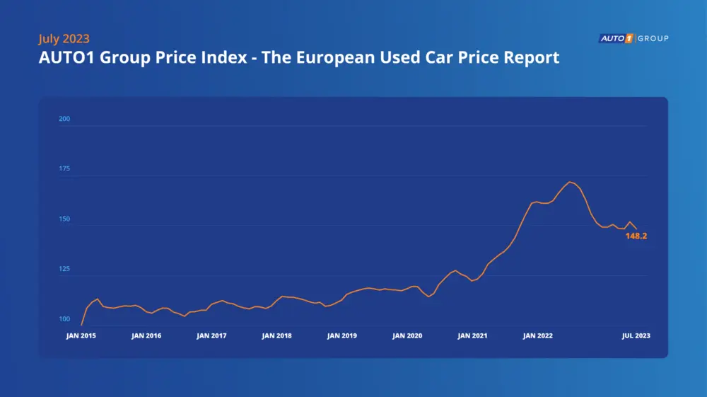 De AUTO1 Group Price Index juli 2023 1