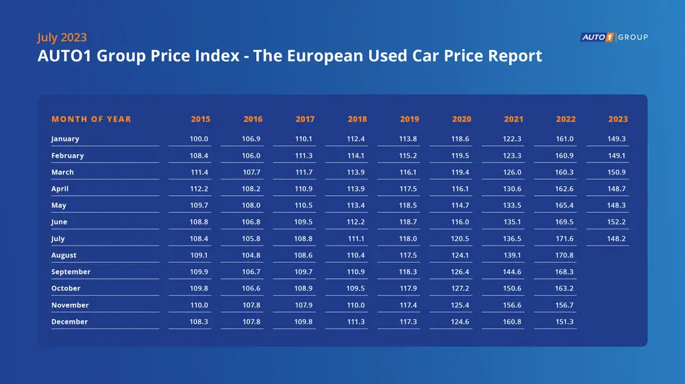 De AUTO1 Group Price Index juli 2023 2