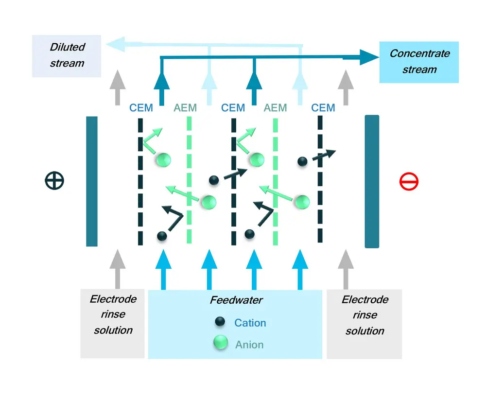 Schematische weergave van het elektrodialyse proces
