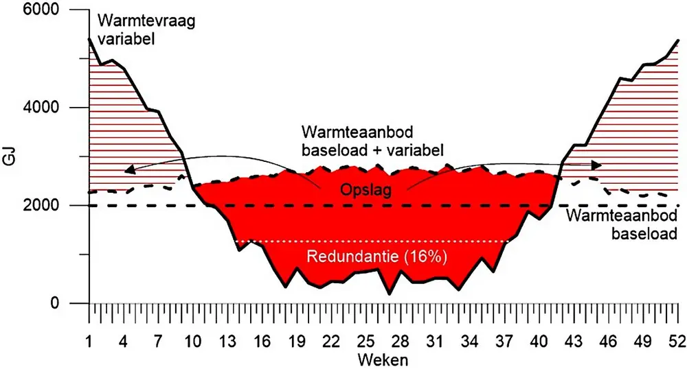 Voorbeeld van seizoen variatie van de warmtevraag