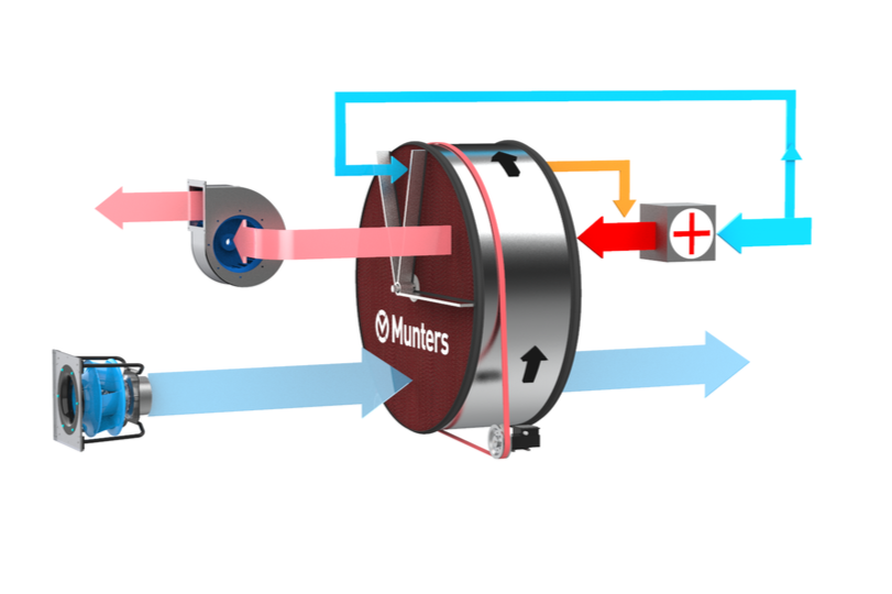 Munters ontvochtigingstechnologie