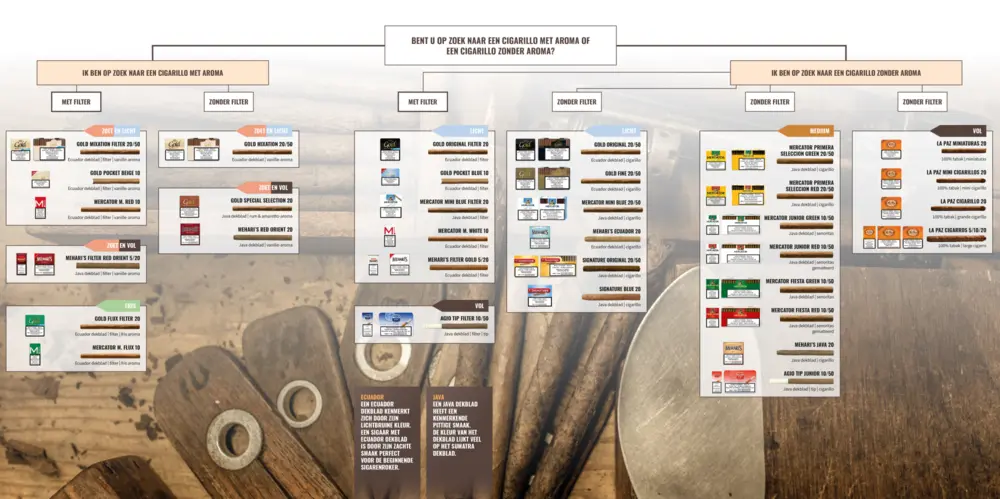 De STG-Beslisboom helpt ook de retailer