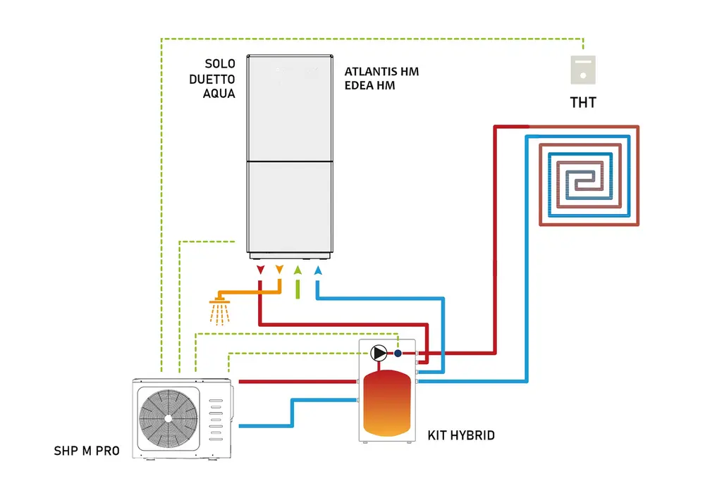 POMPES À CHALEUR SHP M PRO ET KIT «HYBRID»
