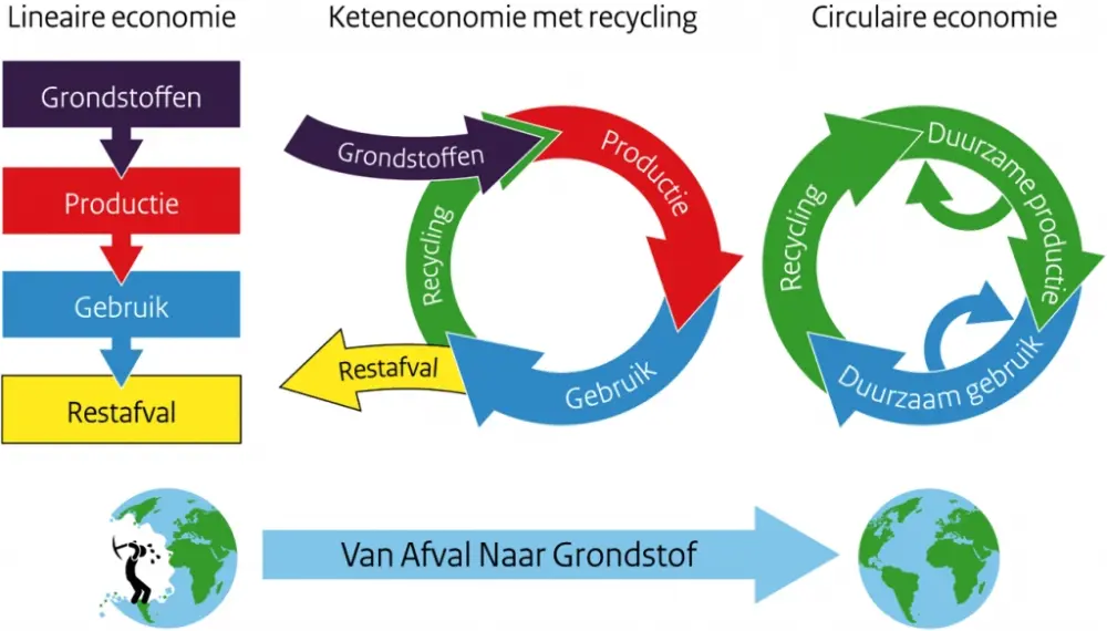 Circulaire economie