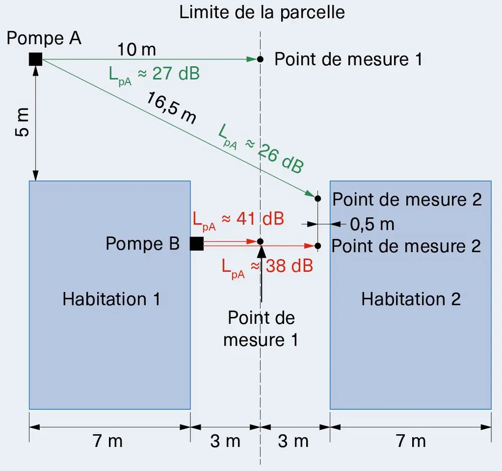 Limite de la parcelle pompe