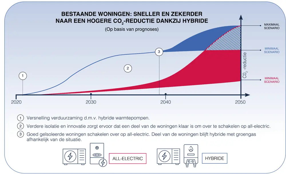 Hybride warmtepompen energietransitie